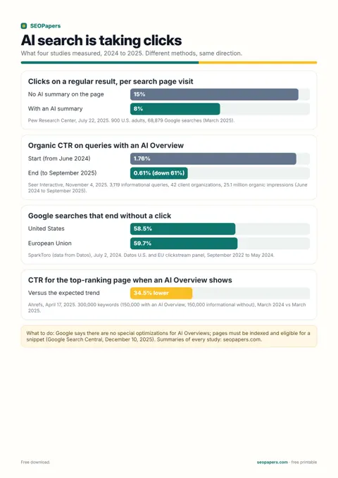 AI search and clicks: what the studies found