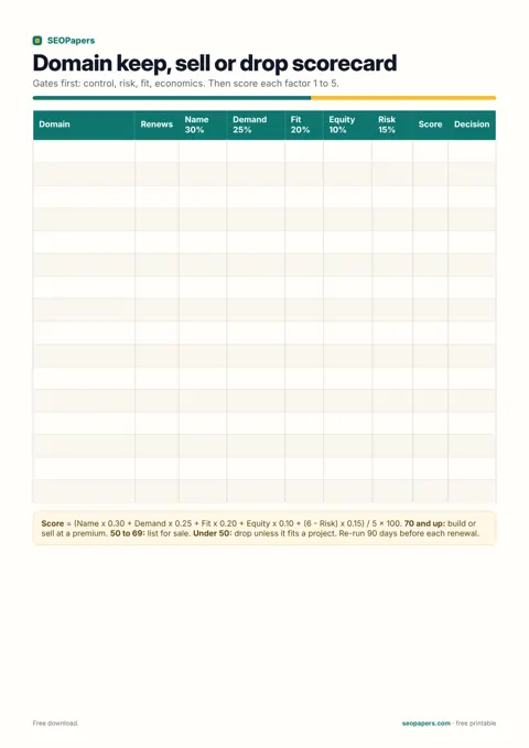 Keep, sell or drop a domain: scorecard