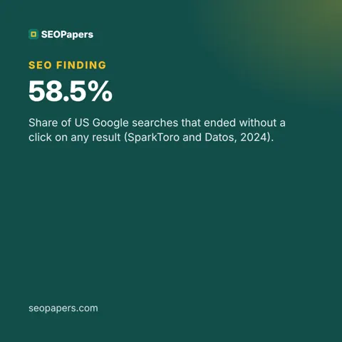 58.5%