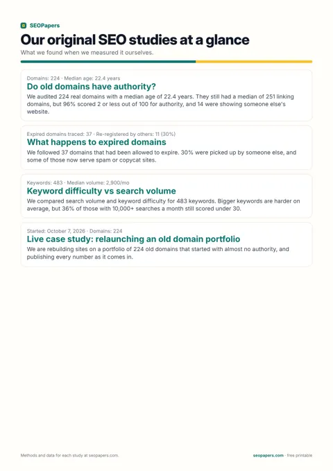 Our original SEO studies at a glance